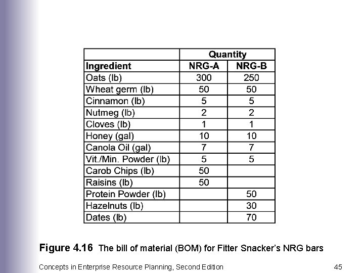 Figure 4. 16 The bill of material (BOM) for Fitter Snacker’s NRG bars Concepts