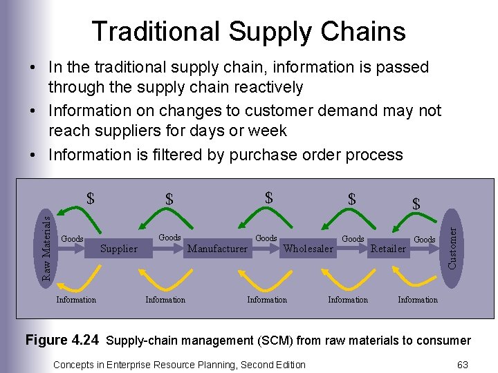 Traditional Supply Chains • In the traditional supply chain, information is passed through the