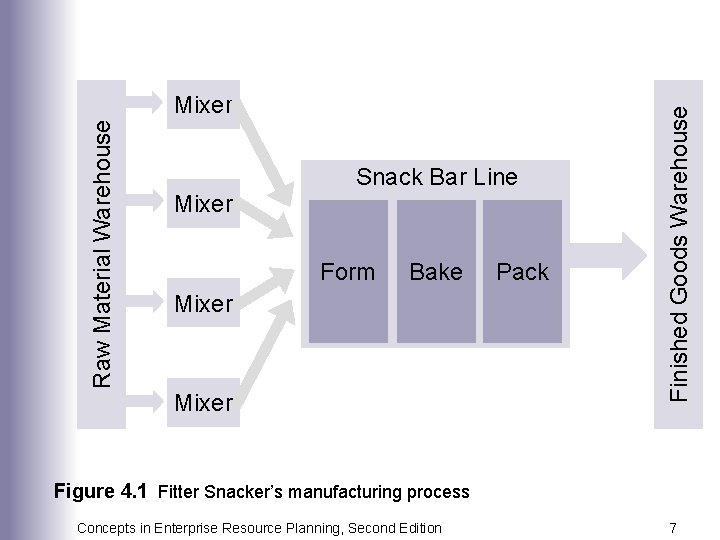 Mixer Snack Bar Line Form Bake Mixer Pack Finished Goods Warehouse Raw Material Warehouse