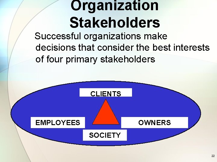 Organization Stakeholders Successful organizations make decisions that consider the best interests of four primary