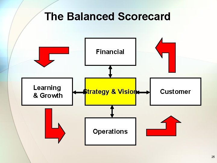 The Balanced Scorecard Financial Learning & Growth Strategy & Vision Customer Operations 25 