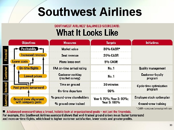 Southwest Airlines 30 
