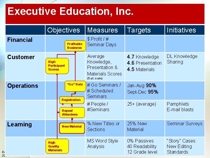 Executive Education, Inc. Objectives Financial Customer Profitable Business Measures Initiatives $ Profit / #
