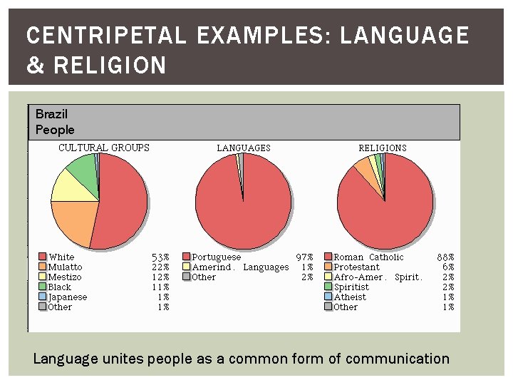 CENTRIPETAL EXAMPLES: LANGUAGE & RELIGION Language unites people as a common form of communication