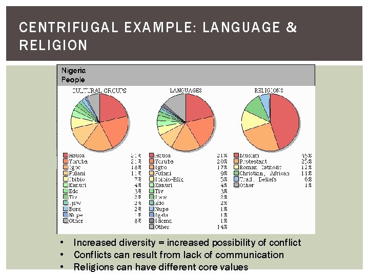 CENTRIFUGAL EXAMPLE: LANGUAGE & RELIGION • Increased diversity = increased possibility of conflict •