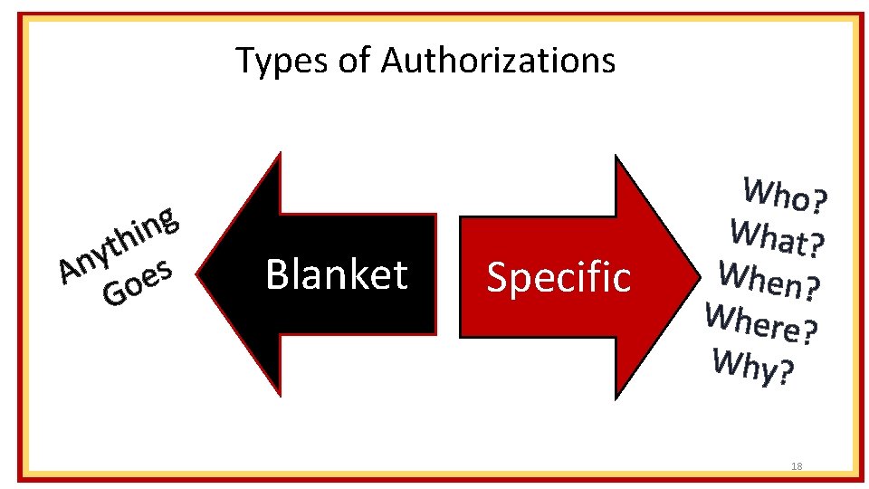 Types of Authorizations g n i h t y An oes G Blanket Specific