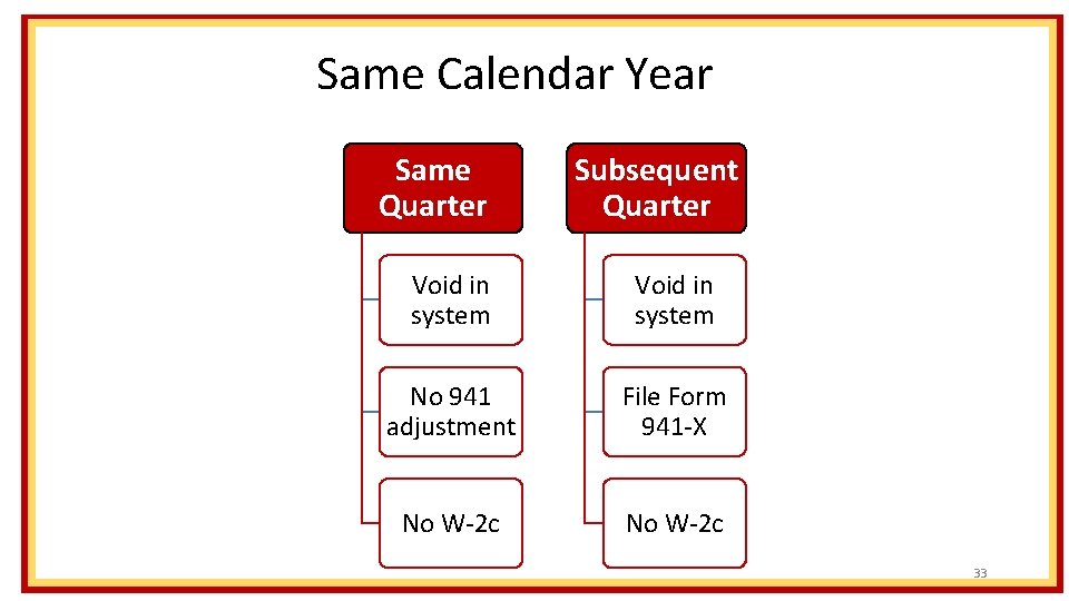 Same Calendar Year Same Quarter Subsequent Quarter Void in system No 941 adjustment File