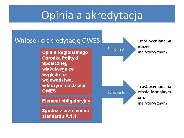 Opinia a akredytacja Wniosek o akredytację OWES Opinia Regionalnego Ośrodka Polityki Społecznej, właściwego ze