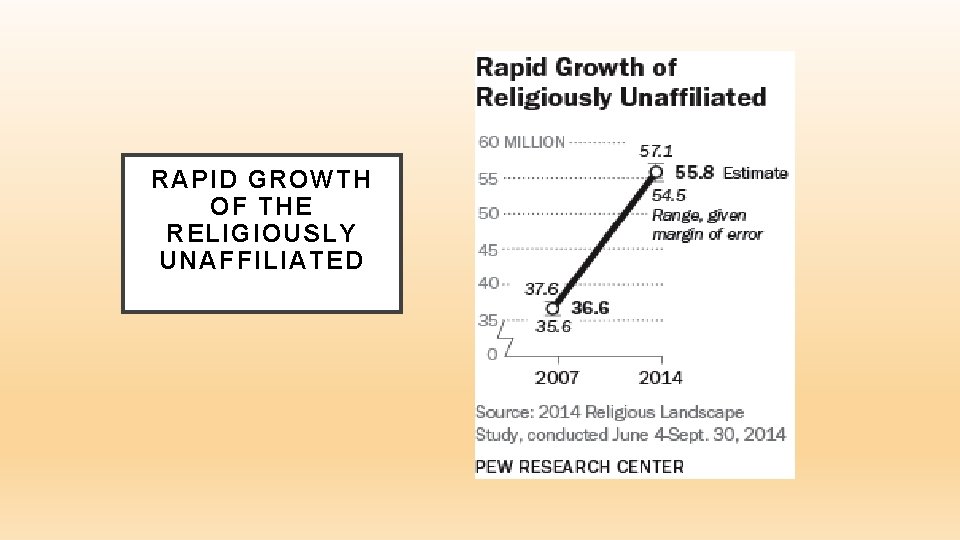 RAPID GROWTH OF THE RELIGIOUSLY UNAFFILIATED 