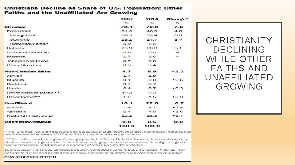 CHRISTIANITY DECLINING WHILE OTHER FAITHS AND UNAFFILIATED GROWING 