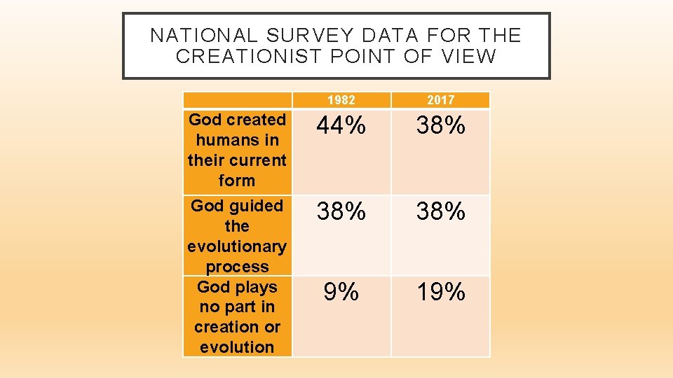 NATIONAL SURVEY DATA FOR THE CREATIONIST POINT OF VIEW 1982 2017 God created humans
