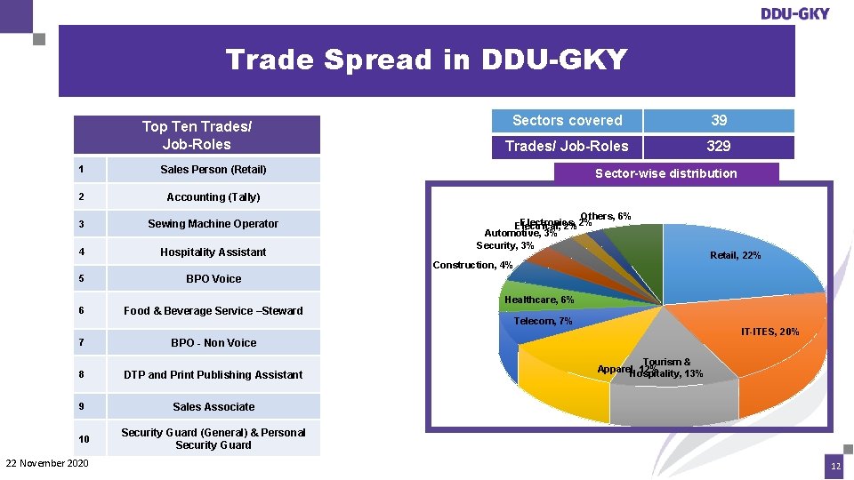 Trade Spread in DDU-GKY Top Ten Trades/ Job-Roles 1 Sales Person (Retail) 2 Accounting