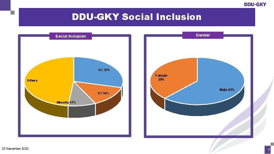 DDU-GKY Social Inclusion Gender Social Inclusion SC 32% Female 39% Others ST 16% Male