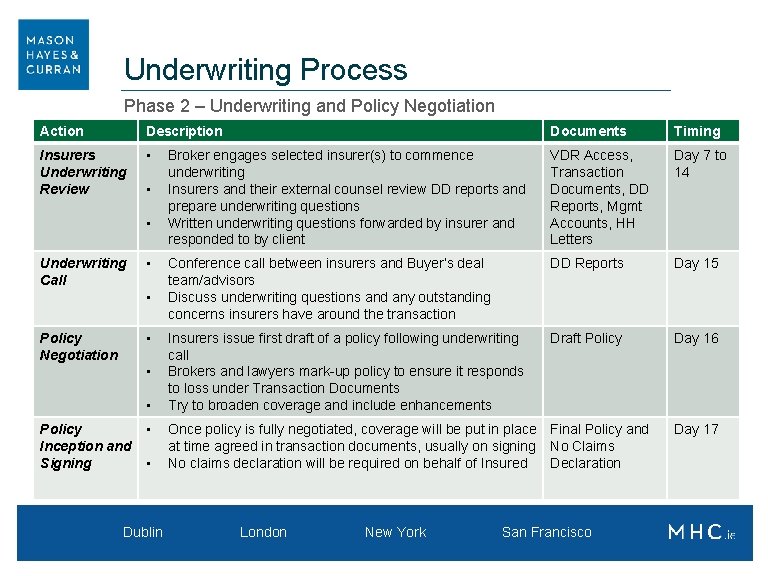 Underwriting Process Phase 2 – Underwriting and Policy Negotiation Action Description Documents Timing Insurers