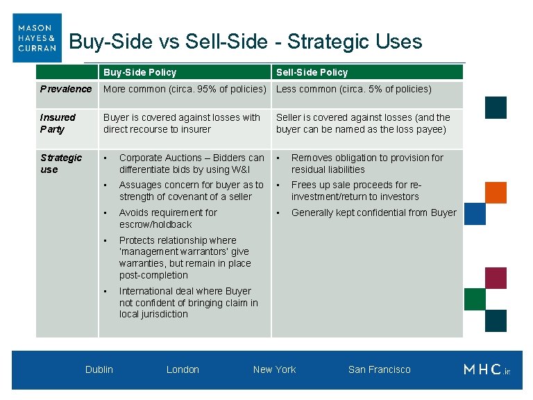 Buy-Side vs Sell-Side - Strategic Uses Buy-Side Policy Sell-Side Policy Prevalence More common (circa.