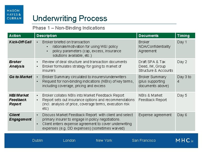 Underwriting Process Phase 1 – Non-Binding Indications Action Description Documents Timing Kick-Off Call •