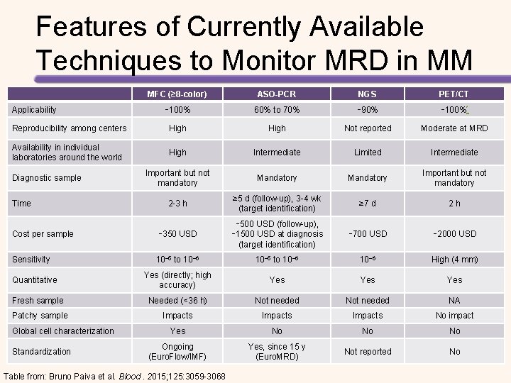 Features of Currently Available Techniques to Monitor MRD in MM MFC (≥ 8 -color)