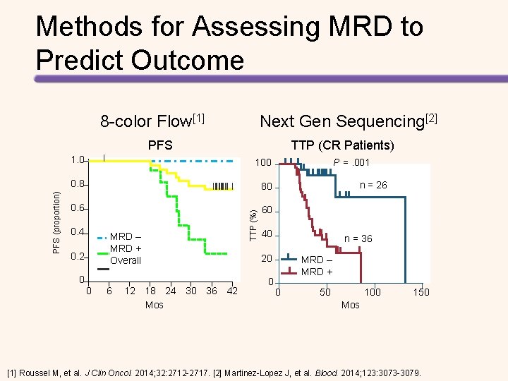 Methods for Assessing MRD to Predict Outcome 8 -color Flow[1] Next Gen Sequencing[2] TTP