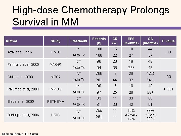 High-dose Chemotherapy Prolongs Survival in MM Author Study Attal et al, 1996 IFM 90