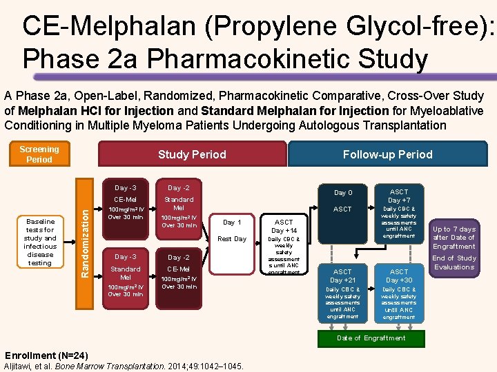 CE-Melphalan (Propylene Glycol-free): Phase 2 a Pharmacokinetic Study A Phase 2 a, Open-Label, Randomized,