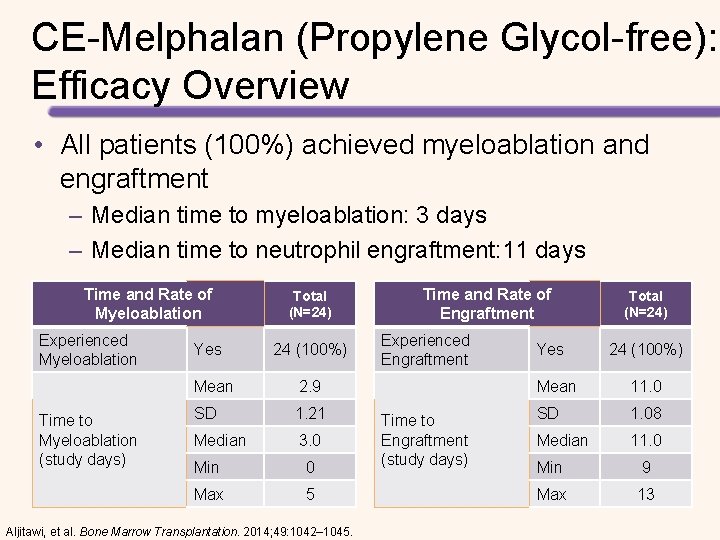 CE-Melphalan (Propylene Glycol-free): Efficacy Overview • All patients (100%) achieved myeloablation and engraftment –