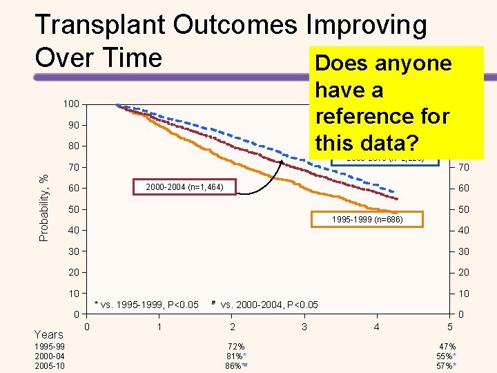 Transplant Outcomes Improving Over Time Does anyone have a reference for this data? 100