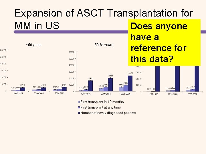 Expansion of ASCT Transplantation for MM in US Does anyone <50 years 50 -64