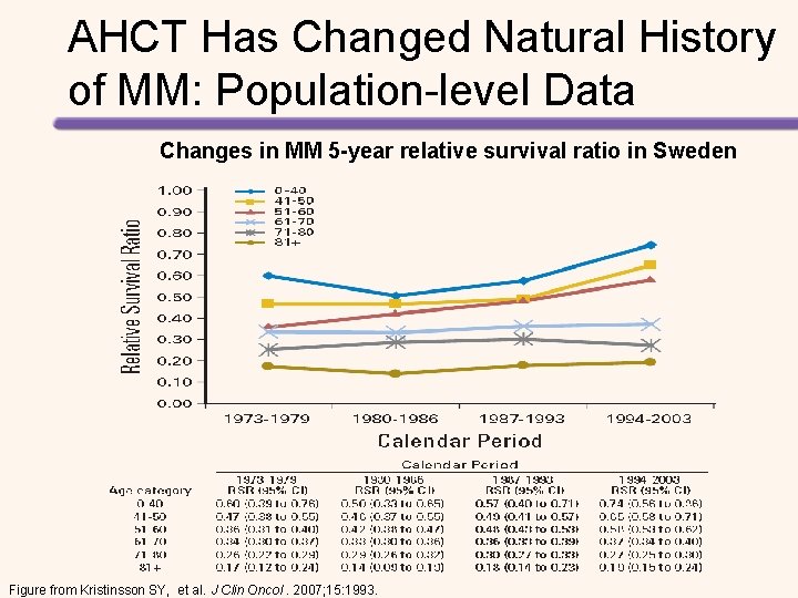 AHCT Has Changed Natural History of MM: Population-level Data Changes in MM 5 -year