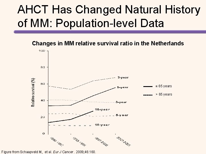 AHCT Has Changed Natural History of MM: Population-level Data Changes in MM relative survival