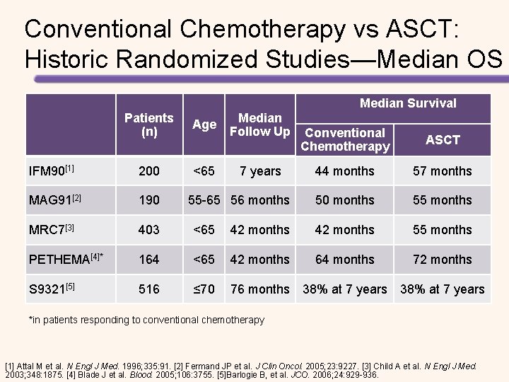 Conventional Chemotherapy vs ASCT: Historic Randomized Studies—Median OS Median Survival Patients (n) Age IFM