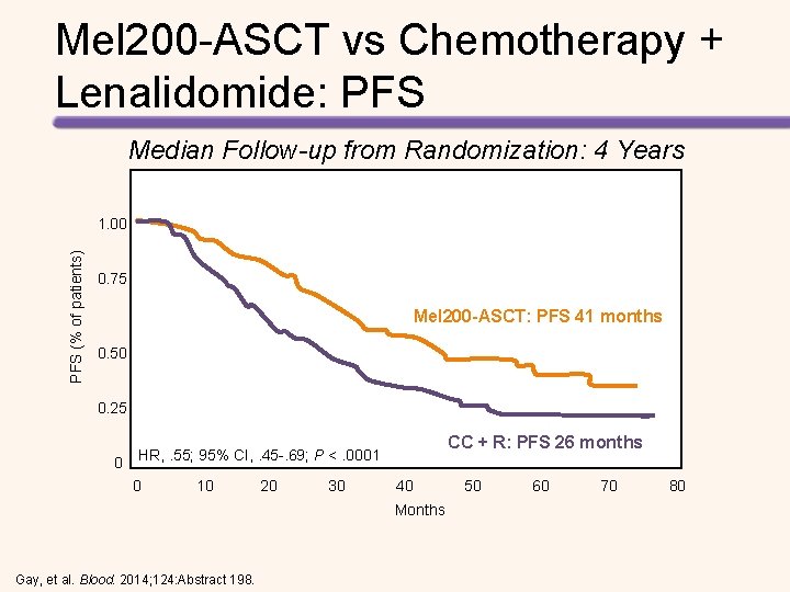 Mel 200 -ASCT vs Chemotherapy + Lenalidomide: PFS Median Follow-up from Randomization: 4 Years