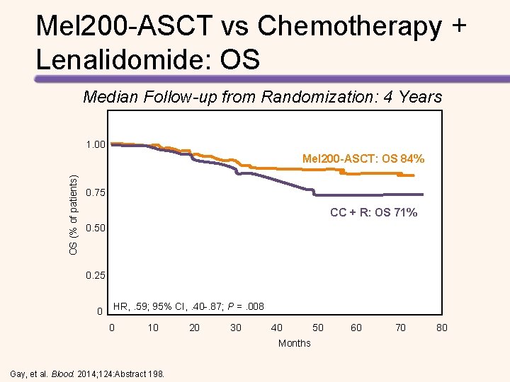 Mel 200 -ASCT vs Chemotherapy + Lenalidomide: OS Median Follow-up from Randomization: 4 Years