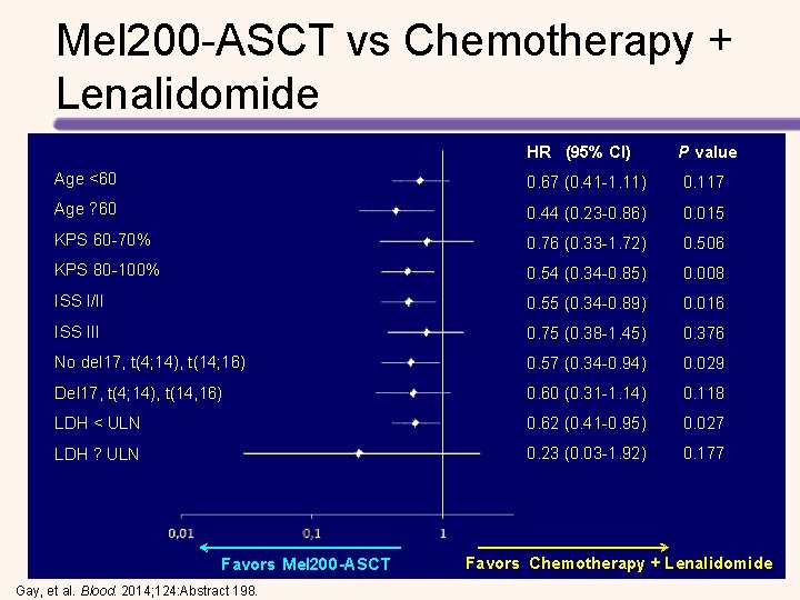 Mel 200 -ASCT vs Chemotherapy + Lenalidomide HR (95% CI) P value Age <60