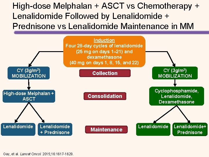 High-dose Melphalan + ASCT vs Chemotherapy + Lenalidomide Followed by Lenalidomide + Prednisone vs