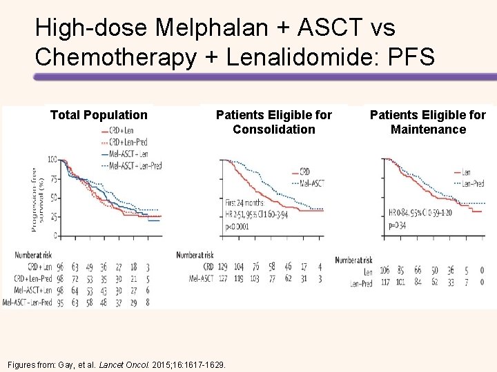 High-dose Melphalan + ASCT vs Chemotherapy + Lenalidomide: PFS Total Population Patients Eligible for