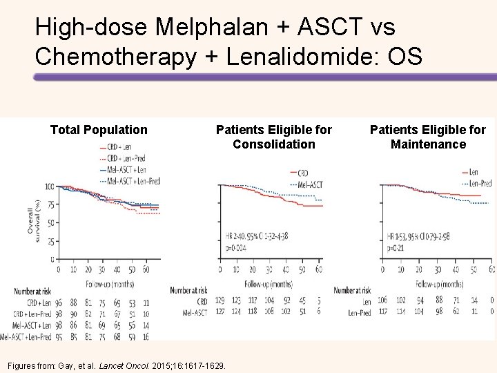 High-dose Melphalan + ASCT vs Chemotherapy + Lenalidomide: OS Total Population Patients Eligible for