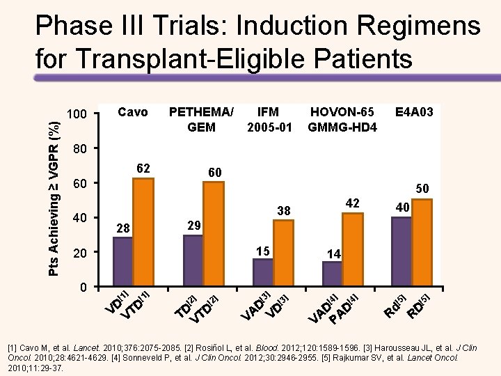 Pts Achieving ≥ VGPR (%) Phase III Trials: Induction Regimens for Transplant-Eligible Patients 100