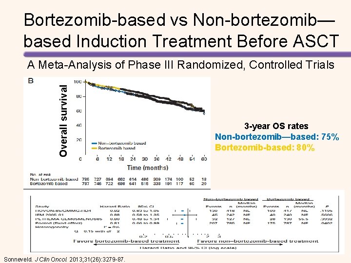 Bortezomib-based vs Non-bortezomib— based Induction Treatment Before ASCT Overall survival A Meta-Analysis of Phase