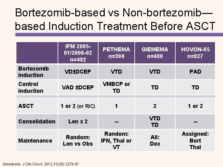 Bortezomib-based vs Non-bortezomib— based Induction Treatment Before ASCT IFM 200501/2006 -02 n=482 PETHEMA n=390