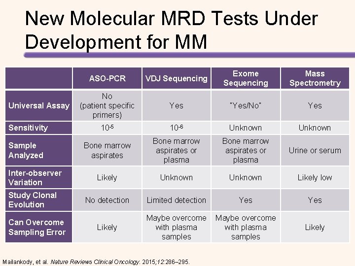 New Molecular MRD Tests Under Development for MM Universal Assay Sensitivity Sample Analyzed Inter-observer