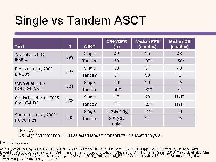 Single vs Tandem ASCT Trial N Attal et al, 2003 IFM 94 399 Fermand