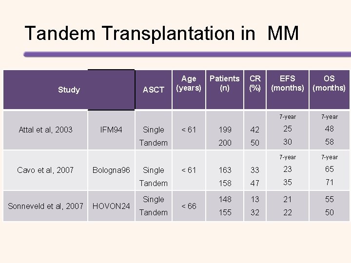 Tandem Transplantation in MM Study Attal et al, 2003 ASCT IFM 94 Single Age