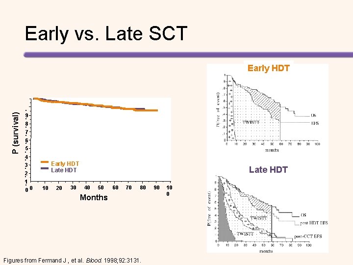 Early vs. Late SCT P (survival) Early HDT . 9. . 8 7. .