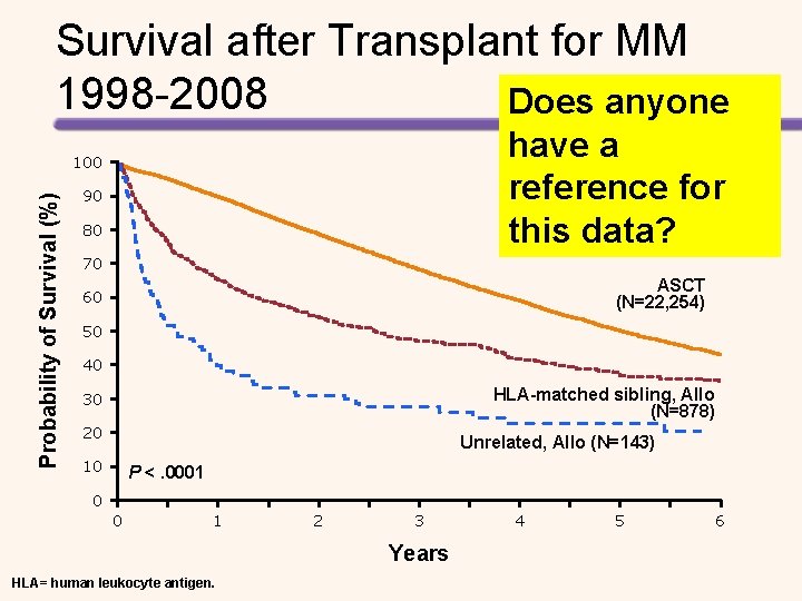 Survival after Transplant for MM 1998 -2008 Does anyone have a reference for this