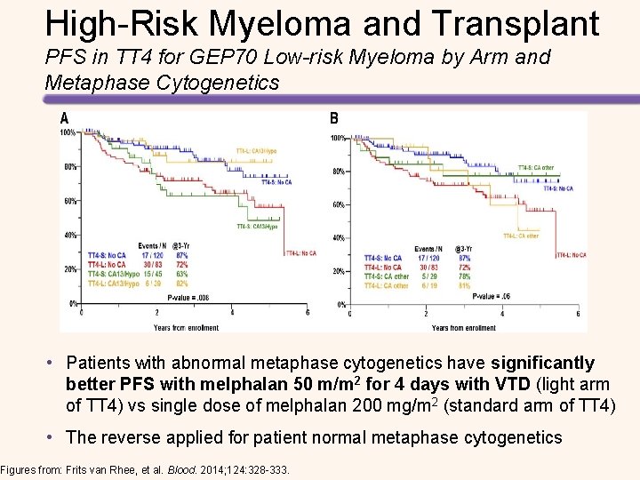 High-Risk Myeloma and Transplant PFS in TT 4 for GEP 70 Low-risk Myeloma by