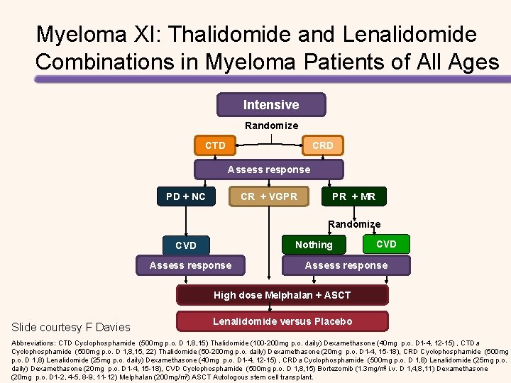 Myeloma XI: Thalidomide and Lenalidomide Combinations in Myeloma Patients of All Ages Intensive Randomize