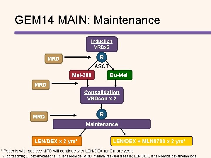 GEM 14 MAIN: Maintenance Induction VRDx 6 R MRD ASCT Mel-200 Bu-Mel MRD Consolidation