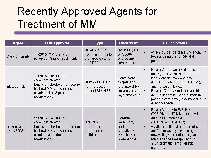 Recently Approved Agents for Treatment of MM Agent Daratumumab Elotuzumab FDA Approval 11/2015: MM