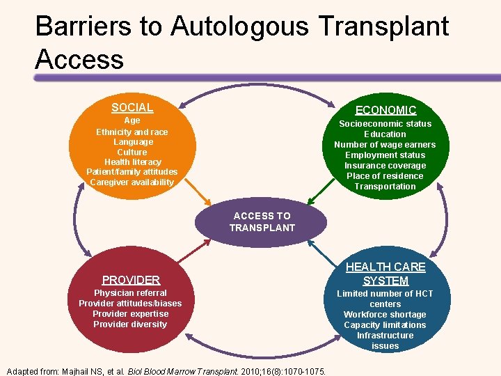Barriers to Autologous Transplant Access SOCIAL ECONOMIC Age Ethnicity and race Language Culture Health