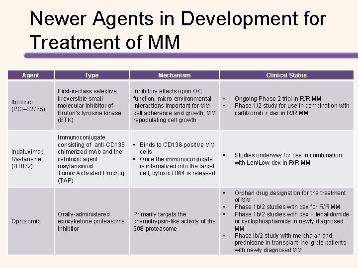 Newer Agents in Development for Treatment of MM Agent Type Mechanism Clinical Status Ibrutinib